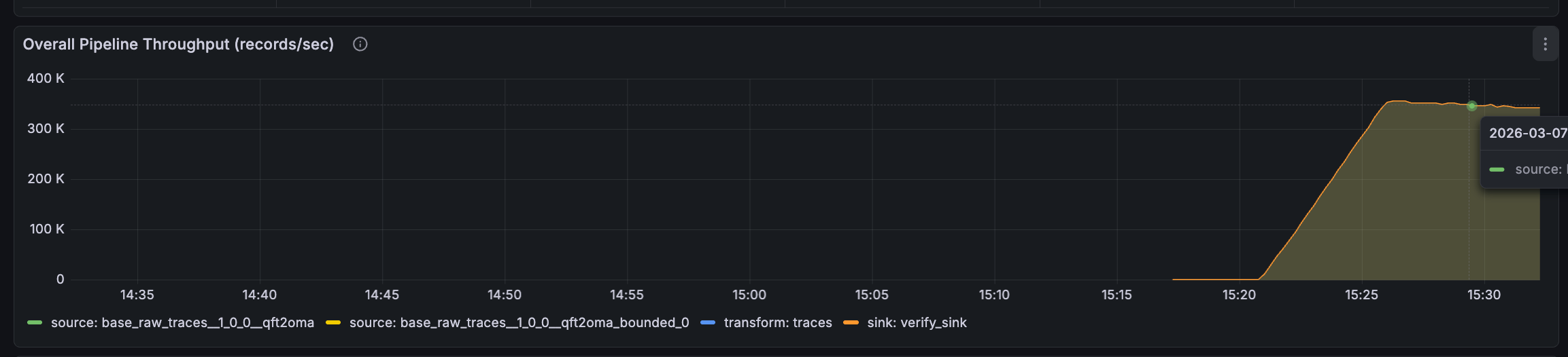 Old bloom-filter-based pagination throughput graph