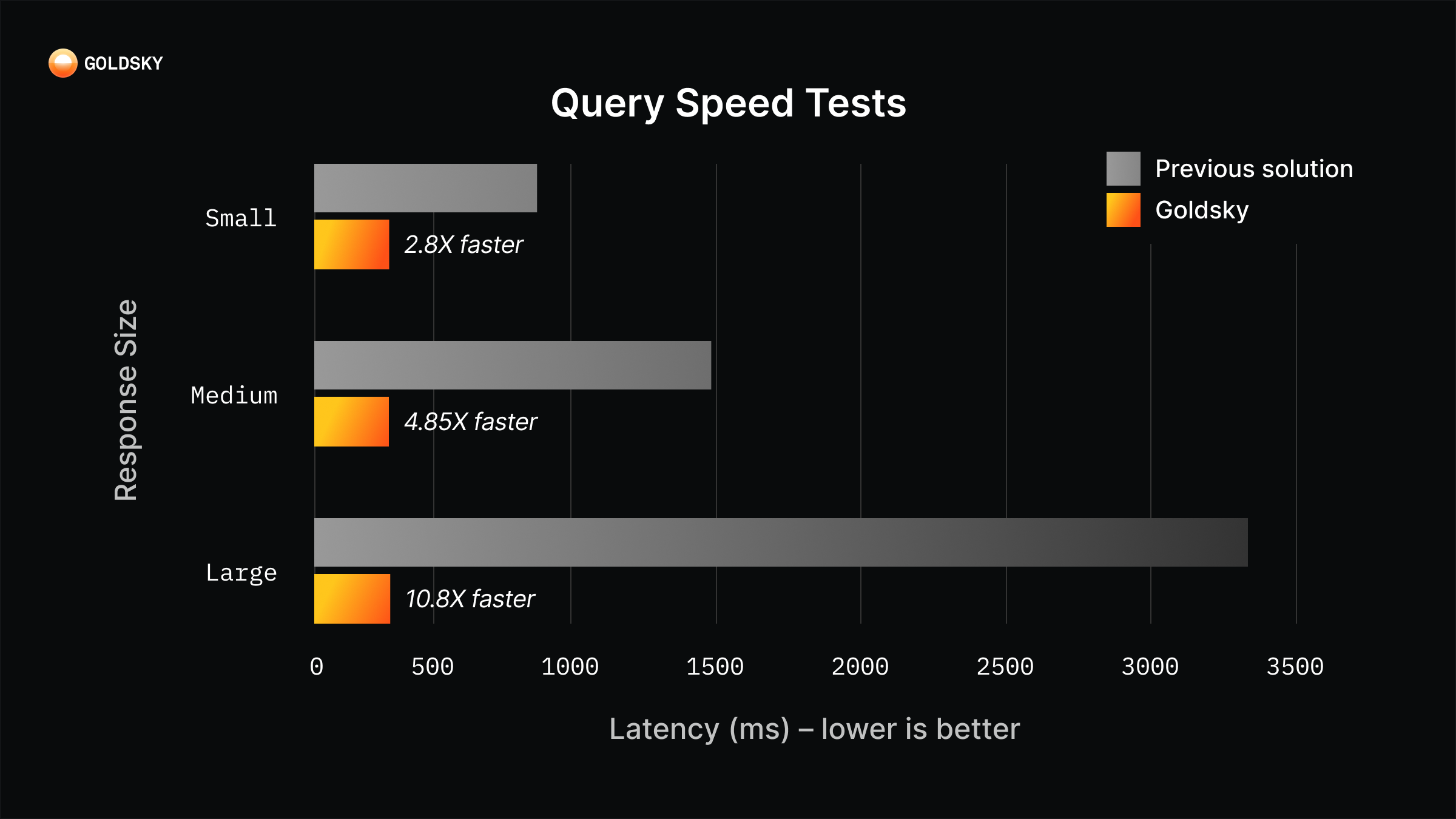 Goldsky query speed test
