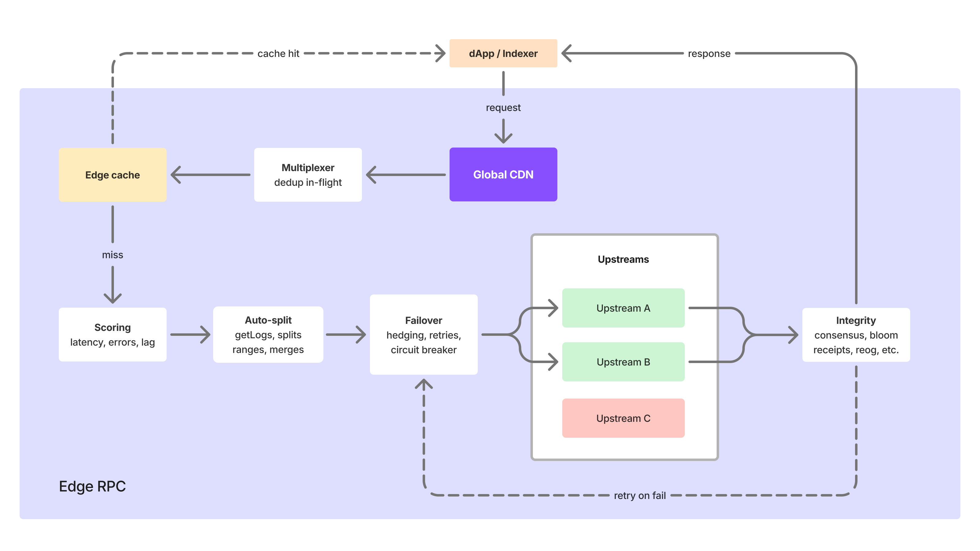 Diagram of overview of Goldsky Edge RPC