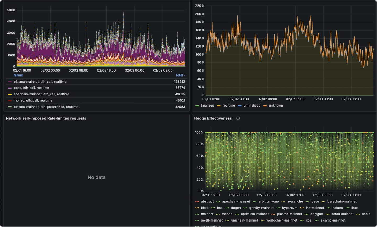 Screenshot of Grafana chart showing Edge RPC multiplexing