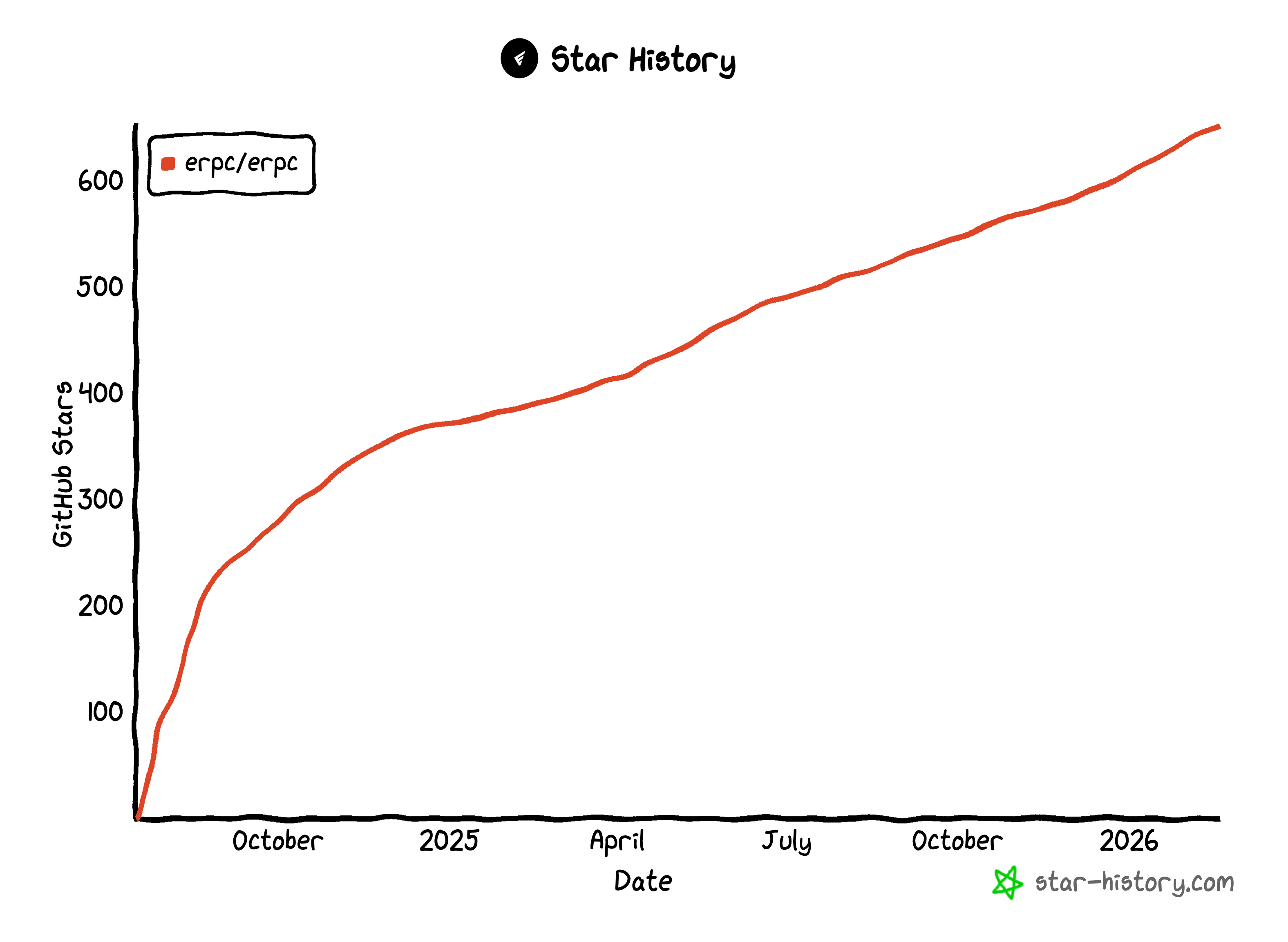 Chart of eRPC's GitHub star history