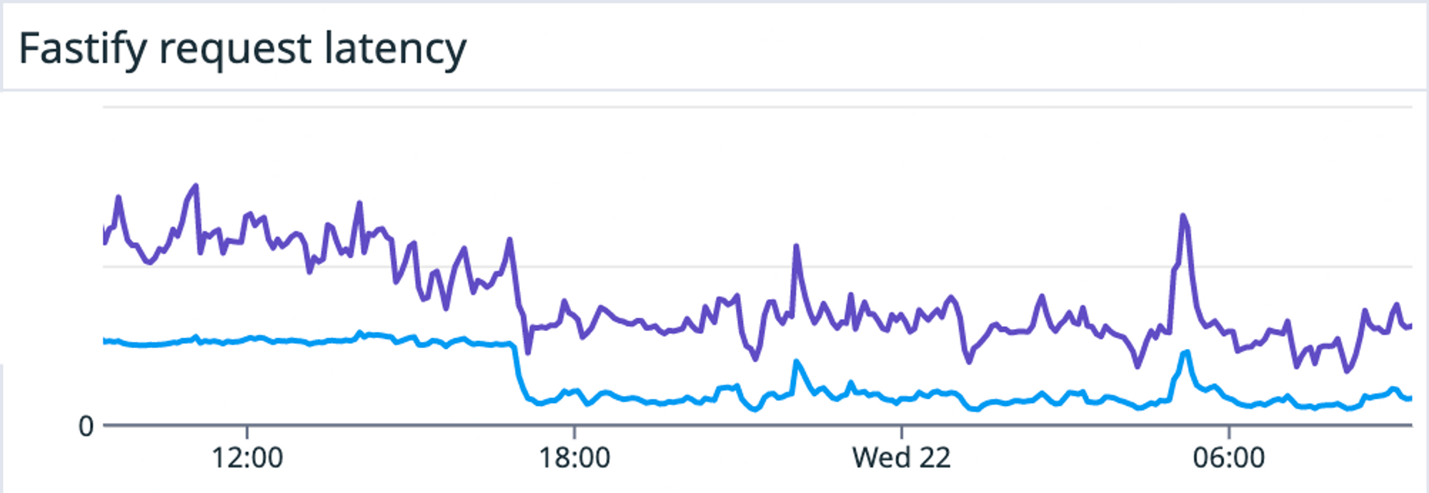 Fastify request latency (1).png