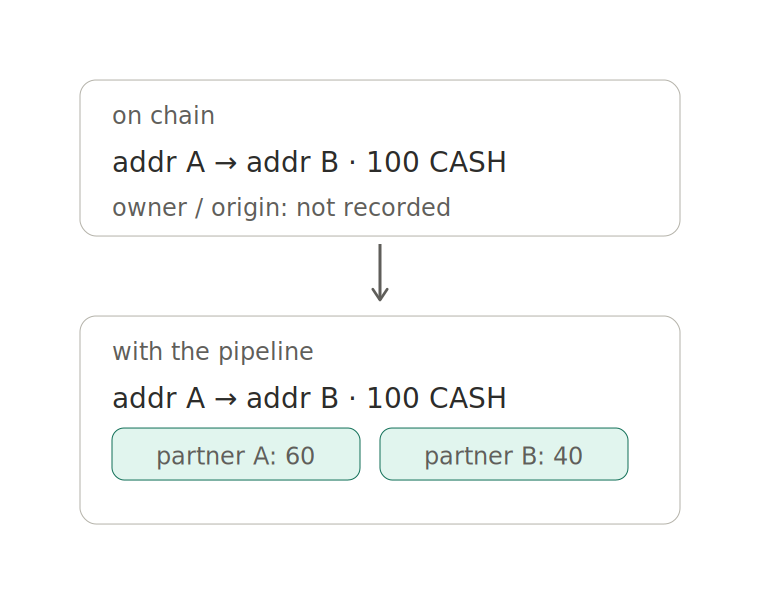 Onchain versus pipeline-enriched event