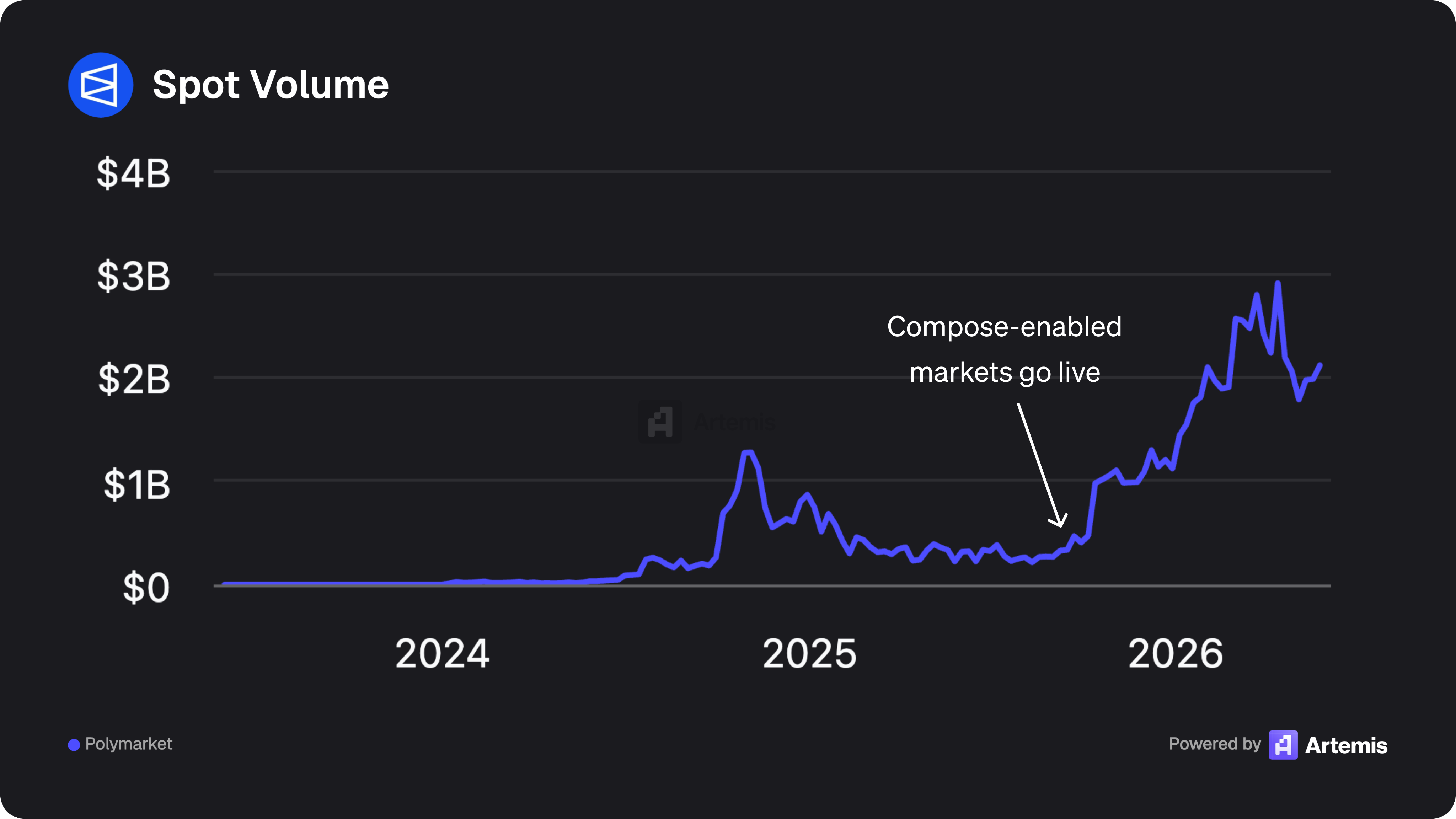 Chart showing Polymarket spot volume growth