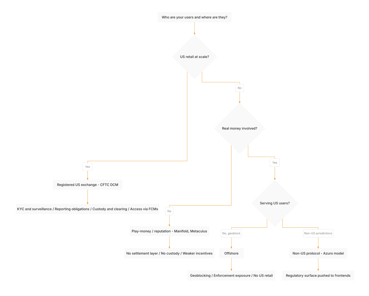 Diagram of prediction market regulatory decision tree