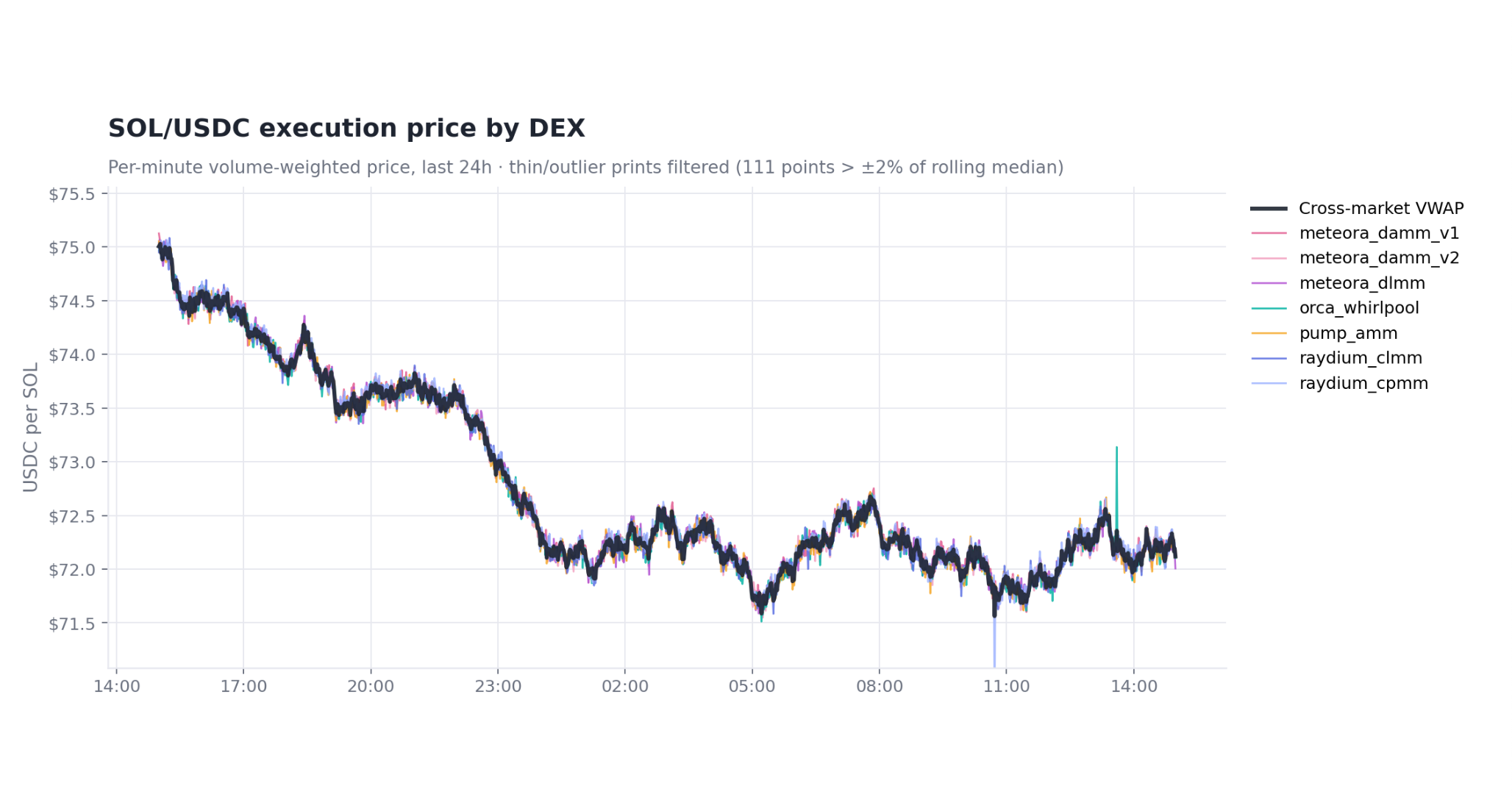 Chart of SOL/USDC execution price by DEX